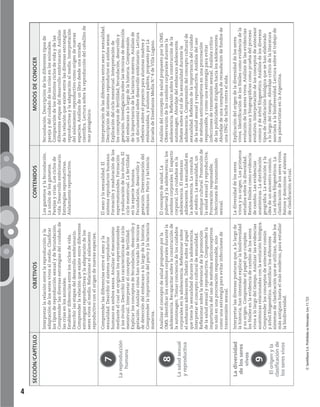 ©SantillanaS.A.Prohibidasufotocopia.Ley11.723
4
SECCIÓN⁄CAPÍTULOOBJETIVOSCONTENIDOSMODOSDECONOCER
Interpretarlarelaciónentrelareproducciónyla
adaptacióndelosseresvivosalmedio.Clasificar
lostiposdereproducciónsexualydefecundación.
Comprenderlasdiversasestrategiasdelcuidadode
lascríasenlosanimales.
Establecerdiferenciasentrelosciclosdevida.
Describirlasetapasdeldesarrolloembrionario.
Comprenderlarelaciónqueexisteentrediferentes
estrategiasreproductivasylaadaptacióndelos
seresvivosalmedio.Relacionarelaislamiento
reproductivoconelorigendenuevasespecies.
Losgametosylafecundación.
Launióndelosgametos.
Parejasycrías.Losciclosde
vida.Desarrolloembrionario.
Estrategiasreproductivas.
Aislamientoreproductivo.
fecundación.Descripcióndelosdiferentestiposde
parejaydelcuidadodelascríasenlosanimales.
Comparacióndelosdistintosciclosdevidaydelas
diferentesetapasdeldesarrolloembrionario.Análisis
delarelaciónqueexisteentrelasdiversasestrategias
reproductivasylaadaptaciónalmedio.Interpretación
delaislamientoreproductivocomoorigendenuevas
especies.Análisisdeunlibrodesdeunamirada
científica.Lecturasobrelareproduccióndelcaballitode
marpatagónico.
7
Lareproducción
humana
Comprenderlasdiferenciasentreelsexoyla
sexualidad.Describirelsistemareproductor
humanoenambossexos.Analizarelmecanismo
medianteelcualseoriginanlosespermatozoides
ylosóvulos.Describirlascaracterísticasdelciclo
menstrual.Interpretarelconceptodefertilidad.
Explicarlosconceptosdefecundación,desarrolloy
gestación.Analizarcómohanvariadolastécnicas
dedeteccióndelembarazoalolargodelahistoria.
Comprenderlaimportanciadelpartoylalactancia
materna.
Elsexoylasexualidad.El
sistemareproductorhumano.
Formaciónymaduracióndelos
espermatozoides.Formación
ymaduracióndelosóvulos.El
ciclomenstrual.Lafertilidad
enlaespeciehumana.
Fecundación,desarrolloy
gestación.Determinacióndel
embarazo.Partoylactancia.
Interpretacióndelasdiferenciasentresexoysexualidad.
Descripcióndelsistemareproductorenambossexos.
Explicacióndelciclomenstrual.Interpretaciónde
losconceptosdefertilidad,fecundación,desarrolloy
gestación.Investigaciónsobrelastécnicasdedetección
delembarazoalolargodelahistoria.Comprensión
delaimportanciadelalactanciamaterna.Análisisde
undocumentalsobredesarrolloembrionario.Lectura
reflexivasobreelproyectoparaalumnasmadresy
embarazadas,yalumnospadres,propuestoporLa
EscueladeEnseñanzaMediaN.º4deVillaLugano.
8
Lasaludsexual
yreproductiva
Analizarelconceptodesaludpropuestoporla
OMS.Identificarloscambioscorporalesdurantela
adolescencia.Recapacitarsobrelaconstrucciónde
laautoimagen.Tomarconcienciadeloscuidados
corporalesenlaadolescencia.Reflexionarsobre
elembarazoadolescente.Debatirsobreelpapel
quetienelasexualidaddurantelaadolescencia.
Interpretarelconceptoculturaldesexualidad.
Reflexionarsobrelarelevanciadelapromoción
delasaludsexualyreproductiva.Comprenderla
importanciadelusodemétodosanticonceptivos
nosoloenunaprocreaciónresponsable,sino
comounaestrategiaparaevitarinfeccionesde
transmisiónsexual.
Elconceptodesalud.La
pubertadylaadolescencia:los
cambioscorporales.Elaspecto
corporal.Loscuidadosenla
adolescencia.Elembarazo
adolescente.Lasexualidaden
laadolescencia.Laconsulta
almédico.Lasexualidad,un
enfoquecultural.Promociónde
lasaludsexualyreproductiva.
Procreaciónresponsable.
Infeccionesdetransmisión
sexual.
AnálisisdelconceptodesaludpropuestoporlaOMS.
Observacióndeloscambioscorporalesdurantela
adolescencia.Reflexiónsobrelaconstruccióndela
autoimagen.Abordajedelembarazoadolescente.
Debatesobreelroldelasexualidaddurantela
adolescencia.Comprensióndelconceptoculturalde
sexualidad.Reflexióndelaimportanciadelcuidado
delasaludsexualyreproductiva.Análisisdeluso
demétodosanticonceptivosenunaprocreación
responsable,ycomounaestrategiaparaevitar
infeccionesdetransmisiónsexual.Análisiscrítico
delaspublicidadesdirigidashacialosadolescentes.
Abordajedeunacampañaderecaudacióndefondosde
unaONGdeluchacontraelsida.
Ladiversidad
delosseres
vivos
9
Elorigenyla
clasificaciónde
losseresvivos
Interpretarlasdiversasposturasque,alolargode
lahistoria,hanintentadoexplicarlabiodiversidad
ysuorigen.Comprenderelpapelquecumplen
losfósilesenlaevidenciadecambiodelosseres
vivosalolargodeltiempo.Analizarlasevidencias
anatómicasrelacionadasconlaevoluciónbiológica.
Comprenderlosconceptosdeantecesorcomún
yárbolfilogenético.Identificarlosdiferentes
sistemasdeclasificaciónqueseutilizan,desdelos
másantiguoshastaelmásmoderno,paraestudiar
labiodiversidad.
Ladiversidaddelosseres
vivosysuorigen.Losprimeros
estudiossobreladiversidad.
Restosfósilescomoevidencia
decambio.Lasevidencias
anatómicas.Ladistribución
geográfica.Laevoluciónyla
ideadeunancestrocomún.
Losárbolesfilogenéticos.La
clasificacióndelosseresvivos.
Reinosydominios:elsistema
declasificaciónactual.
Explicacióndelorigendeladiversidaddelosseres
vivos.Identificacióndelosfósilescomoevidenciadela
evolucióndelosseresvivos.Análisisdelasevidencias
anatómicasybiogeográficascomopruebadelproceso
evolutivo.Interpretacióndelosconceptosdeantecesor
comúnydeárbolfilogenético.Análisisdelosdiversos
tiposdeclasificaciónbiológicaquesehanelaborado
alolargodeltiempo.Abordajecríticodelaliteratura
asociadaalabiodiversidad.Lecturasobreeltrabajode
lospaleoartistasenlaArgentina.
 