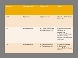 Hormona Tecido de origem Tecido - alvo Função
GnRH Hipotálamo Hipófise anterior Estimula a libertação de
FSH e LH
LH Hipófise anterior H - Células intersticiais
M - Folículos ováricos
H -Aumento da síntese
e secreção de
testosterona
M - Maturação final dos
folículos ováricos,
ovulação e formação do
corpo lúteo
FSH Hipófise anterior H -Tubos seminíferos
M - Folículos ováricos
H - Espermatogénese
M - Estimula a
maturação dos folículos
ováricos
 