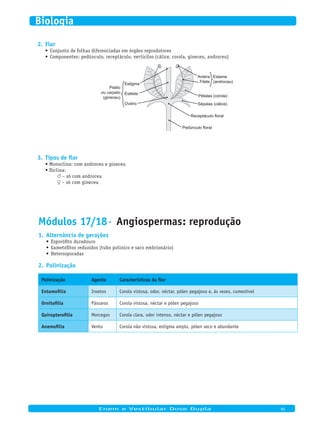 Flor2.
Conjunto de folhas diferenciadas em órgãos reprodutores•	
Componentes: pedúnculo, receptáculo, verticilos (cálice, corola, gineceu, androceu)•	
PistiloPistilo
ou carpeloou carpelo
(gineceu)(gineceu)
EstigmaEstigma
EstileteEstilete
OvárioOvário
AnteraAntera
FileteFilete
EstameEstame
(androceu)(androceu)
Pétalas (corola)Pétalas (corola)
Sépalas (cálice)Sépalas (cálice)
Receptáculo floralReceptáculo floral
Pedúnculo floralPedúnculo floral
Tipos de flor3.
•	Monoclina:	com	androceu	e	gineceu
•	Diclina:	
Y – só com androceu
X – só com gineceu
Módulos 17/18· Angiospermas: reprodução
Alternância de gerações1.
Esporófito duradouro•	
Gametófitos reduzidos (tubo polínico e saco embrionário)•	
Heterosporadas•	
Polinização2.
Polinização Agente Características da flor
Entomofilia insetos Corola vistosa, odor, néctar, pólen pegajoso e, às vezes, comestível
Ornitofilia Pássaros Corola vistosa, néctar e pólen pegajoso
Quiropterofilia morcegos Corola clara, odor intenso, néctar e pólen pegajoso
Anemofilia Vento Corola não vistosa, estigma amplo, pólen seco e abundante
	
Enem e Vestibular Dose Dupla 95
Biologia
 