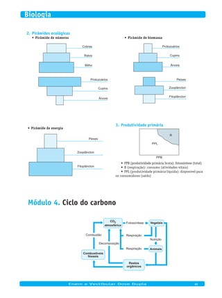 Pirâmides ecológicas2.
Pirâmide de números•	
Cobras
Ratos
Milho
Protozoários
Cupins
Árvore
Pirâmide de biomassa•	
Protozoários
Cupins
Árvore
Peixes
Zooplâncton
Fitoplâncton
Pirâmide de energia•	
Peixes
Zooplâncton
Fitoplâncton
Produtividade primária3.
PPL
PPB
R
PPB (produtividade primária bruta): fotossíntese (total)•	
R (respiração): consumo (atividades vitais)•	
PPL (produtividade primária líquida): disponível para•	
os consumidores (saldo)
Módulo 4. Ciclo do carbono
Combustíveis
fósseis
CO2
atmosférico
Vegetais
Restos
orgânicos
Animais
Combustão
Decomposição
Respiração
Respiração
Nutrição
Fotossíntese
	
Enem e Vestibular Dose Dupla 86
Biologia
 