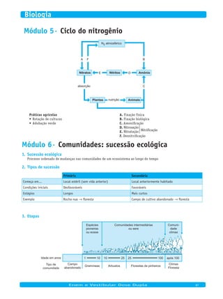 Módulo 5· Ciclo do nitrogênio
N2 atmosférico
Nitratos
Plantas Animais
Nitritos Amônia
A F B
C
E
nutrição
absorção
D
Práticas agrícolas
Rotação de culturas•	
Adubação verde•	
A. Fixação física
B. Fixação biológica
C. Amonificação
D. Nitrosação
NitrificaçãoNitratação


E.
F. Desnitrificação
Módulo 6· Comunidades: sucessão ecológica
Sucessão ecológica1.
Processo ordenado de mudanças nas comunidades de um ecossistema ao longo do tempo
Tipos de sucessão2.
Primária Secundária
Começa em... Local estéril (sem vida anterior) Local anteriormente habitado
Condições iniciais Desfavoráveis Favoráveis
Estágios Longos Mais curtos
Exemplo Rocha nua → floresta Campo de cultivo abandonado → floresta
Etapas3.
Idade em anos
Tipo de
comunidade
1 2510
Gramíneas Arbustos Florestas de pinheiros
Clímax
Floresta
Campo
abandonado
100 após 10010 25
Espécies
pioneiras
ou ecese
Comuni-
dade
clímax
Comunidades intermediárias
ou sere
	
Enem e Vestibular Dose Dupla 87
Biologia
 