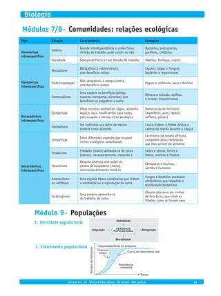 Módulos 7/8· Comunidades: relações ecológicas
Tipo Relação Característica Exemplos
Harmônicas
intraespecíficas
Colônia
Grande interdependência e união física;
divisão de trabalho pode existir ou não
Bactérias, protozoários,
poríferos, cnidários
Sociedade Sem união física e com divisão de trabalho Abelhas, formigas, cupins
Harmônicas
interespecíficas
Mutualismo
Obrigatório à sobrevivência,
com benefício mútuo
Liquens (algas + fungos),
bactérias e leguminosas
Protocooperação
Não obrigatório à sobrevivência,
com benefício mútuo
Paguro e anêmona, anus e bovinos
Comensalismo
Uma espécie se beneficia (abrigo,
suporte, transporte, alimento) sem
beneficiar ou prejudicar a outra
Rêmora e tubarão, epífitas
e árvores (inquilinismo)
Desarmônicas
intraespecíficas
Competição
Pelos recursos ambientais (água, alimento,
espaço, luz), insuficientes para todos,
pois ocupam o mesmo nicho ecológico
Demarcação de território
(mamíferos, aves, répteis,
anfíbios, peixes)
Canibalismo
Um indivíduo usa outro da mesma
espécie como alimento
Louva-a-deus: a fêmea devora a
cabeça do macho durante a cópula
Desarmônicas
interespecíficas
Competição
Entre diferentes espécies que ocupam
nichos ecológicos semelhantes
Carnívoros da savana africana
competem pelos herbívoros
que lhes servem de alimento
Predatismo
Predador (maior) alimenta-se de presa
(menor), necessariamente, matando-a
Leões e zebras, linces e
lebres, aranhas e insetos
Parasitismo
Parasita (menor) vive sobre ou
dentro de hospedeiro (maior),
sem necessariamente matá-lo
Carrapatos e bovinos,
vermes e humanos
Amensalismo
ou antibiose
Uma espécie libera substâncias que inibem
a existência ou a reprodução de outra
Fungos e bactérias produzem
antibióticos que impedem a
proliferação bacteriana
Esclavagismo
Uma espécie aproveita-se
do trabalho de outra
Chupim põe ovos em ninhos
de tico-ticos, que criam os
filhotes como se fossem seus
Módulo 9· Populações
Densidade populacional1.
DENSIDADE
POPULACIONAL
Natalidade
Mortalidade
Imigração Emigração
Crescimento populacional2. Capacidade-limite do ambiente
Curva de crescimento real
Tempo
Númerodeindivíduos
Potencial
biótico
Resistência
ambiental
	
Enem e Vestibular Dose Dupla 88
Biologia
 