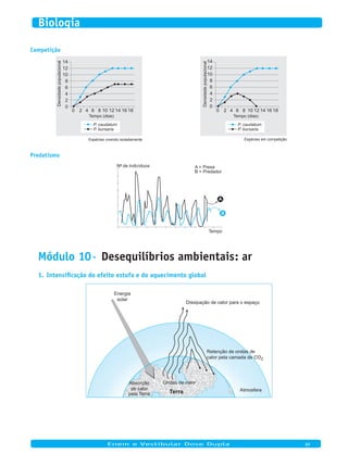 Competição
Espécies vivendo isoladamente
14
12
10
8
6
4
2
0
0
Tempo (dias)
Densidadepopulacional
182 4 6 8 10 12 14 16
P. caudatum
P. bursaria
14
12
10
8
6
4
2
0
0
Tempo (dias)
Densidadepopulacional
18
Espécies em competição
2 4 6 8 10 12 14 16
P. caudatum
P. bursaria
Predatismo
A = Presa
B = Predador
Nº de indivíduos
Tempo
A
B
Módulo 10· Desequilíbrios ambientais: ar
Intensificação do efeito estufa e do aquecimento global1.
Terra
Energia
solar
Dissipação de calor para o espaço
Ondas de calorAbsorção
de calor
pela Terra
Atmosfera
Retenção de ondas de
calor pela camada de CO2
	
Enem e Vestibular Dose Dupla 89
Biologia
 