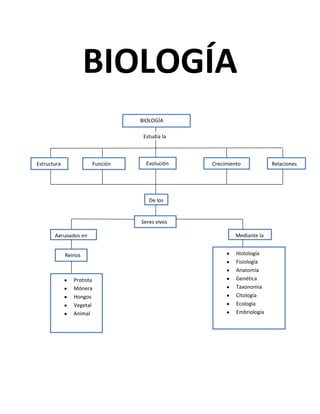 BIOLOGÍA
                                 BIOLOGÍA

                                  Estudia la



Estructura             Función     Evolución   Crecimiento            Relaciones




                                    De los


                                 Seres vivos

       Agrupados en                                     Mediante la


             Reinos                                     Histología
                                                        Fisiología
                                                        Anatomía
                Protista                                Genética
                Mónera                                  Taxonomía
                Hongos                                  Citología
                Vegetal                                 Ecología
                Animal                                  Embriología
 