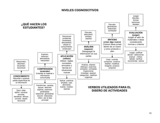 NIVELES COGNOSCITIVOS
                                                                                                                                   Juzgan
                                                                                                                                  discuten,
                                                                                                                                   forman
                                                                                                                                 opiniones,
           ¿QUÉ HACEN LOS                                                                                  Discuten,              debaten
                                                                                                         generalizan,
            ESTUDIANTES?                                                                                  relacionan,
                                                                                                          contrastan
                                                                                Discuten,                                    EVALUACIÓN
                                                                               descubren,                                       (juzgar)
                                                       Solucionan               enlistan,
                                                       problemas
                                                                                                                            Juzgar el valor de
                                                                                disertan
                                                      novedosos,                                          SÍNTESIS          materiales o ideas
                                                      demuestran,                                    (crear algo nuevo)       considerando
                                                        utilizan el                                  Colocar ideas juntas   normas o criterios
                                                     conocimiento,             ANÁLISIS              dentro de un nuevo
                                                       construyen              (separar)              y único producto o
                                                                             Desagregar la                   plan
                                                                                                                              Juzgar, justificar
                                Explican,                                 información en sus                                decidir / seleccionar,
                                traducen,           APLICACIÓN                   partes                                       evaluar , criticar,
                              demuestran,               (utilizar)                                      Crear, inventar,      debatir, verificar
                               interpretan          Utilizar, reglas,                                                       recomendar, valorar
    Responden,                                                                                       componer, construir,
     absorben,                                        conceptos,                                      diseñar, modificar,
                                                     principios y           Analizar, disertar,
    recuerdan,                                                                                        imaginar, producir,
                                                                           distinguir, examinar,
     reconocen                                        teorías en                                           proponer
                           COMPRENSIÓN                                    comparar, contrastar,
                                                     situaciones               inspeccionar,
                             (entender)
                         Entender el material o
                                                         nuevas            investigar, separar,
                             información                                  categorizar, clasificar,
CONOCIMIENTO                                                                     organizar
 Recordar o localizar        comunicada
partes específicas de                               Aplicar, practicar,
    la información                                    emplear, usar,
                         Transformar, cambiar,         demostrar,
                             apoyar, describir,     ilustrar, mostrar,
                                                         reportar
                                                                                     VERBOS UTILIZADOS PARA EL
                            explicar, examinar,
    Decir, listar,
                                parafrasear,                                           DISEÑO DE ACTIVIDADES
  definir, nombrar,
      recordar,          relacionar, generalizar,
 identificar, afirmar,     resumir, interpretar,
  conocer, repetir,          inferir, dar la idea
     reconocer                    principal




                                                                                                                                                     10
 