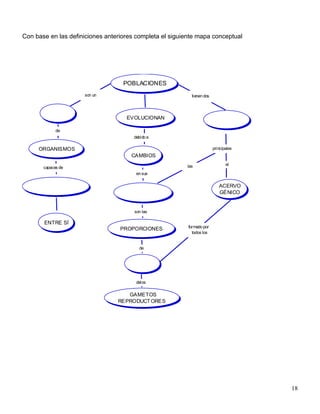 Con base en las definiciones anteriores completa el siguiente mapa conceptual




                                   POBLACIONES
                     son un                                tienen dos



         GRUPO
                                    EVOLUCIONAN                         AT RIBUTOS

             de
                                       debido a

     ORGANISMOS                                                         principales
                                      CAMBIOS
                                                         las                   el
       capaces de
                                        en sus


    REPRODUCIRSE                                                           ACERVO
                                   FRECUENCIAS
                                                                           GÉNICO
                                     GÉNICAS


                                       son las

       ENTRE SÍ
                                                          formado por
                                  PROPORCIONES
                                                            todos los


                                         de


                                      ALELOS


                                        delos

                                    GAMETOS
                                 REPRODUCT ORES




                                                                                      18
 