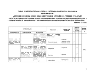 TABLA DE ESPECIFICACIONES PARA EL PROGRAMA AJUSTADO DE BIOLOGÍA IV
                                                                       PRIMERA UNIDAD
          ¿CÓMO SE EXPLICA EL ORIGEN DE LA BIODIVERSIDAD A TRAVÉS DEL PROCESO EVOLUTIVO?
PROPÓSITO: Al finalizar la unidad el alumno comprenderá que las especies son el resultado de la evolución, a
través del estudio de los mecanismos y patrones evolutivos, para que explique el origen de la biodiversidad.
                                                                                                                                      TIEMPO: 32 horas


                                                                                                                                          NIVELES
                               APRENDIZAJES                                                                                               COGNOS-        PONDE-
                                                                                                                   CONCEPTOS                             RACIÓN
                                                                                         TEMÁTICA                                          CITIVOS
                                                                                                                    BÁSICOS
                                                                                                                                                           %
   CONOCIMIENTO               COMPRENSIÓN                   APLICACIÓN                                                                1      2       3

                                                        Aplica         habilidades, Tema       I.    Fuerzas
                                                      actitudes y valores al llevar evolutivas     y     sus
                                                      a      cabo       actividades consecuencias
                                                      documentales,
Reconoce         que   la
selección natural es la
                                                      experimentales y de campo,                              Evolución
                                                      que contribuyan a la
fuerza     principal que                              comprensión y valoración                                Selección artificial
determina el proceso de                               del papel de los procesos
                                                                                       Selección natural
                                                                                                              Selección natural      
la evolución.                                         evolutivos en el origen de la
                                                      biodiversidad.
                        Explica la adaptación         Aplica          habilidades,
                        como proceso que influye actitudes y valores para                                      Adaptación                   
                        en la diversidad biológica. diseñar una investigación        Adaptación
                                                    sobre alguno de los temas o                                                                          50%
                                                    alguna situación de la vida
                        Explica el papel de la cotidiana relacionada con
                        extinción       en       la las temáticas del curso
                        reconfiguración de la (elaboración de un marco
                                                                                                               Extinción                    
                                                    teórico, delimitación de un      Extinción
                        diversidad biológica.
                                                    problema y planificación de
                                                    estrategias para abordar su
Reconoce el papel de la                             solución).                                                                        
deriva génica en el                                                                                            Deriva génica
proceso evolutivo.                                             Aplica                Deriva génica




                                                                                                                                                               4
 