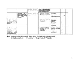 habilidades, actitudes       y Tema II. Mecanismos y
                                                         valores para comunicar     de
                                                         forma oral y escrita        la
                                                                                        patrones evolutivos que
                                                         información derivada de   las explican la diversidad
                              Comprende        que    la actividades realizadas     en
                                                                                           Concepto de especie:  Diversidad
                              especie biológica y la forma individual y             en
                                                                                          Biológico y taxonómico  Especie biológica
                              taxonómica son utilizadas equipo.                                                                                
                              para       explicar    la                                                           Especie taxonómica
                              diversidad.

Distingue los modelos de                                                                  Especiación alopátrica,  Especiación
especiación     alopátrica,                                                               simpátrica e
simpátrica e hibridación                                                                                           Especiación
                                                                                          hibridación             alopátrica
así como su papel en la
diversificación de      las                                                                                        Especiación            
especies                                                                                                          simpátrica
                                                                                                                   Hibridación
Distingue los principales                                                                 Radiación adaptativa,    Radiación adaptativa
patrones       evolutivos:                                                                evolución divergente,
radiación      adaptativa,                                                                                         Evolución divergente
                                                                                          convergente y
evolución      divergente,                                                                                         Evolución
convergente              y
                                                                                          coevolución                                      
                                                                                                                  convergente
coevolución,         para
ubicarlos en el contexto                                                                                           Coevolución
general de este proceso


Nota: Los aprendizajes señalados con asteriscos son comunes para todas las temáticas.
      Niveles Cognoscitivos: 1 = Conocimiento, 2 = Comprensión, 3 = Aplicación.




                                                                                                                                                   5
 
