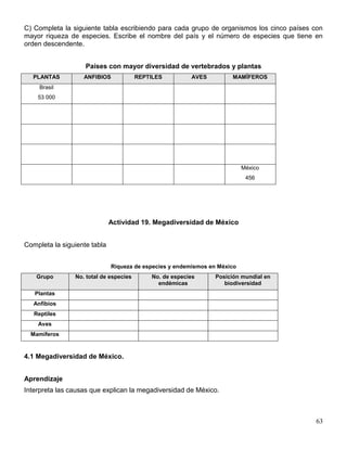C) Completa la siguiente tabla escribiendo para cada grupo de organismos los cinco países con
mayor riqueza de especies. Escribe el nombre del país y el número de especies que tiene en
orden descendente.


                    Países con mayor diversidad de vertebrados y plantas
  PLANTAS          ANFIBIOS             REPTILES          AVES         MAMÍFEROS
     Brasil
    53 000




                                                                           México
                                                                            456




                              Actividad 19. Megadiversidad de México


Completa la siguiente tabla


                              Riqueza de especies y endemismos en México
    Grupo       No. total de especies        No. de especies     Posición mundial en
                                               endémicas            biodiversidad
   Plantas
   Anfibios
   Reptiles
    Aves
  Mamíferos


4.1 Megadiversidad de México.


Aprendizaje
Interpreta las causas que explican la megadiversidad de México.



                                                                                          63
 