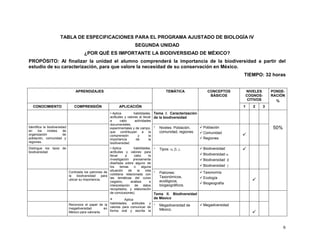 TABLA DE ESPECIFICACIONES PARA EL PROGRAMA AJUSTADO DE BIOLOGÍA IV
                                                                       SEGUNDA UNIDAD
                                       ¿POR QUÉ ES IMPORTANTE LA BIODIVERSIDAD DE MÉXICO?
PROPÓSITO: Al finalizar la unidad el alumno comprenderá la importancia de la biodiversidad a partir del
estudio de su caracterización, para que valore la necesidad de su conservación en México.
                                                                                                                                     TIEMPO: 32 horas


                                  APRENDIZAJES                                             TEMÁTICA                   CONCEPTOS          NIVELES        PONDE-
                                                                                                                       BÁSICOS           COGNOS-        RACIÓN
                                                                                                                                          CITIVOS         %
   CONOCIMIENTO                  COMPRENSIÓN                 APLICACIÓN                                                              1      2       3
                                                          Aplica        habilidades, Tema I. Caracterización
                                                        actitudes y valores al llevar de la biodiversidad
                                                        a      cabo      actividades
                                                        documentales,
Identifica la biodiversidad                             experimentales y de campo,       Niveles: Población,   Población                               50%
en     los    niveles    de                             que contribuyan a la             comunidad, regiones.  Comunidad
organización             de                             comprensión        y       la                                                
población, comunidad y                                  importancia       de       la                          Regiones
regiones.                                               biodiversidad.
Distingue los tipos de
biodiversidad.
                                                            Aplica        habilidades,
                                                          actitudes y valores para
                                                                                           Tipos:      .           Biodiversidad    
                                                          llevar     a    cabo        la                           Biodiversidad
                                                          investigación previamente                                Biodiversidad
                                                          diseñada sobre alguno de
                                                          los     temas   o     alguna                             Biodiversidad
                                                          situación    de    la    vida
                              Contrasta los patrones de                                    Patrones:               Taxonomía
                              la   biodiversidad     para cotidiana relacionada con        Taxonómicos,
                                                          las temáticas del curso                                  Ecología
                              ubicar su importancia.
                                                          (registro,    análisis       e   ecológicos,                                      
                                                                                                                   Biogeografía
                                                          interpretación de datos          biogeográficos.
                                                          recopilados, y elaboración
                                                          de conclusiones).              Tema II. Biodiversidad
                                                                  Aplica          de México
                                                        habilidades, actitudes y
                              Reconoce el papel de la
                              megadiversidad         en valores para comunicar de
                                                                                     Megadiversidad de             Megadiversidad           
                                                                                     México.
                              México para valorarla.    forma oral y escrita la
                                                                                                                                            


                                                                                                                                                              6
 
