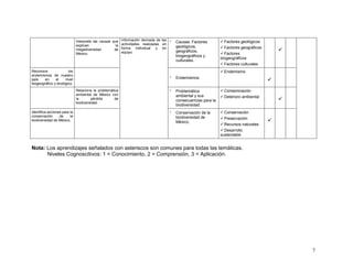 Interpreta las causas que información derivada de las   Causas: Factores         Factores geológicos
                              explican                la actividades realizadas en    geológicos,              Factores geográficos
                              megadiversidad         de forma individual y en
                                                         equipo.                      geográficos,                                         
                              México.                                                                          Factores
                                                                                      biogeográficos y
                                                                                                              biogeográficos
                                                                                      culturales.
                                                                                                               Factores culturales
Reconoce               los                                                                                     Endemismo
endemismos de nuestro
                                                                                      Endemismos
país    en     el    nivel                                                                                                             
biogeográfico y ecológico.
                              Relaciona la problemática                               Problemática             Contaminación
                              ambiental de México con                                 ambiental y sus          Deterioro ambiental
                              la       pérdida       de
                                                                                      consecuencias para la                                
                              biodiversidad.
                                                                                      biodiversidad.
Identifica acciones para la                                                           Conservación de la       Conservación
conservación      de     la                                                           biodiversidad de         Preservación
biodiversidad de México.                                                              México.                                          
                                                                                                               Recursos naturales
                                                                                                               Desarrollo
                                                                                                              sustentable


Nota: Los aprendizajes señalados con asteriscos son comunes para todas las temáticas.
      Niveles Cognoscitivos: 1 = Conocimiento, 2 = Comprensión, 3 = Aplicación.




                                                                                                                                               7
 