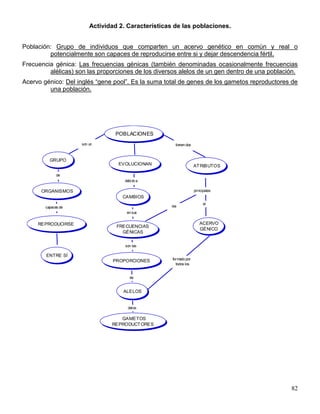 Actividad 2. Características de las poblaciones.


Población: Grupo de individuos que comparten un acervo genético en común y real o
         potencialmente son capaces de reproducirse entre si y dejar descendencia fértil.
Frecuencia génica: Las frecuencias génicas (también denominadas ocasionalmente frecuencias
         alélicas) son las proporciones de los diversos alelos de un gen dentro de una población.
Acervo génico: Del inglés ―gene pool‖. Es la suma total de genes de los gametos reproductores de
         una población.




                                 POBLACIONES
                     son un                            tienen dos



          GRUPO
                                  EVOLUCIONAN                       AT RIBUTOS
              de
                                     debido a

      ORGANISMOS                                                    principales
                                    CAMBIOS
                                                                         el
        capaces de                                   las
                                      en sus


     REPRODUCIRSE                                                      ACERVO
                                  FRECUENCIAS
                                                                       GÉNICO
                                    GÉNICAS


                                     son las

        ENTRE SÍ
                                 PROPORCIONES        formado por
                                                       todos los


                                       de


                                    ALELOS


                                      delos

                                   GAMETOS
                                REPRODUCT ORES




                                                                                              82
 