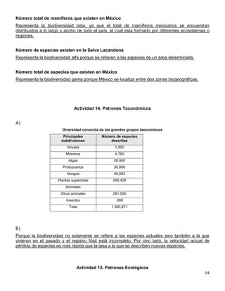 Número total de mamíferos que existen en México
Representa la biodiversidad beta, ya que el total de mamíferos mexicanos se encuentran
distribuidos a lo largo y ancho de todo el país, el cual esta formado por diferentes ecosistemas o
regiones.


Número de especies existen en la Selva Lacandona
Representa la biodiversidad alfa porque se refieren a las especies de un área determinada.


Número total de especies que existen en México
Representa la biodiversidad gama porque México se localiza entre dos zonas biogeográficas.




                              Actividad 14. Patrones Taxonómicos


A)
                       Diversidad conocida de los grandes grupos taxonómicos
                        Principales        Número de especies
                       subdivsiones            descritas
                          Viruses                 1,000
                         Móneras                  4,760
                           Algas                  26,900
                       Protozoarios               30,800
                          Hongos                  46,983
                     Plantas superiores          248,428
                         Animales                   …
                      Otros animales             281,000
                         Insectos                  ,000
                           Total                1,390,871




B)
Porque la biodiversidad no solamente se refiere a las especies actuales sino también a la que
vivieron en el pasado y el registro fósil está incompleto. Por otro lado, la velocidad actual de
pérdida de especies es más rápida que la tasa a la que se describen nuevas especies.



                                Actividad 15. Patrones Ecológicos
                                                                                               94
 