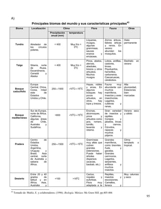 A)
                     Principales biomas del mundo y sus características principales43
       Bioma        Localización                  Clima                    Flora             Fauna               Otras
                                       Precipitación   temperatura
                                        anual (mm)
                                                                       Líquenes,         Zorros árticos,     Hielo
                                                                       musgos,           liebres árticas     permanente
      Tundra        Alrededor de          < 400           Muy frío <
                                                             o         algunas           y renos. En
                    los    círculos                         0C         gramíneas,        verano
                    polares.                                           sauces            abundan      los
                                                                       enanos       y    mosquitos.
                                                                       ericáceas.
                                                                       Pinos, abetos,    Lobos, ardillas,    Deshielo    en
                                                                       alerces,          castores,           verano
       Taiga        Siberia, norte        < 400           Muy frío <
                                                             o         abedules,         linces.
                    de       Rusia,                         0C         brezos y otros    Piquituertos,
                    Escandinavia,                                      arbustos.         herrerillos,
                    Canadá        y                                    Muchos            carboneros.
                    Alaska                                             musgos            Cascanueces,
                                                                                         cárabobos.
                    Europa                                             Hayas, robles     Fauna      muy      Alta
                    Central, China,                        o       o   y arces. En       abundante con       pluviosidad.
      Bosque                            250—1500       -10 C—15 C
                    Corea, mitad                                       algunos           muchos              Estaciones
     caducifolio
                    este         de                                    bosques hay       mamíferos.          bien
                    Estados                                            pocos             Insectos y aves     marcadas
                    Unidos y Chile.                                    arbustos, en      insectívoras.
                                                                       otros,      hay   Lagartos,
                                                                       tojos y brezos.   culebras      y
                                                                                         ranas.
                    Sur de Europa,                                     Encinas,          Gran variedad       Verano seco
                    norte de África,                       o       o   alcornoques,      de insectos y       y cálido
  Bosque                                   <600        -10 C—15 C
                    California,                                        pinos        y    reptiles.
mediterráneo
                    algunas áreas                                      arbustos como     Conejos         y
                    de        Chile,                                   jara, romero,     jabalíes, linces
                    Australia      y                                   tomillo,          y        ciervos.
                    Sudáfrica.                                         lavanda      y    Córvidos,
                                                                       retama.           rapaces         y
                                                                                         muchos
                                                                                         pájaros.
                    Centro      de                                     Gramíneas         Grandes             Clima
                    Estados                                o       o   muy altas que     mamíferos,          templado       o
      Pradera                           250—1500       -10 C—15 C
                    Unidos,                                            cubren            como bisontes,      tropical.
                    Argentina,                                         grandes           ñués         y
                    Uruguay       y                                    extensiones.      gacelas.
                    Brasil,    Asia                                    Puede haber       Grandes
                    central, norte                                     árboles           carnívoros.
                    de Australia y                                     dispersos         Lagartos,
                    sabana      de                                     (acacias,         serpientes,
                    África.                                            baobab, etc.)     anfibios     y
                                                                                         muchos
                                                                                         insectos.
                    Entre 20 y 40                                      Cactus,           Reptiles,           Muy caluroso
                    grados      de                             o       nopales      y    insectos     y      y seco
      Desierto                             <100            >18 C
                    latitud y en                                       euforbias.        escorpiones.
                    África,   Asia,                                    Flora      muy    Camellos,
                    Australia     y                                    adaptada a la     fenecs       y

43
     Tomado de: Muñíz, E. y colaboradores. (1996). Biología. México: Mc Graw Hill. pp.405-406
                                                                                                                                95
 