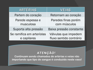 ARTÉRIAS VEIAS Partem do coração Retornam ao coração Parede espessa e musculosa Paredes finas porém com músculos Suporta alta pressão Baixa pressão constante Se ramifica em arteríolas e capilares Válvulas que impedem fluxo sentido contrário ATENÇÃO!   Continuam sendo chamados de artérias e veias não importando que tipo de sangue é conduzido neste vaso! 
