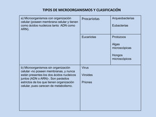 a) Microorganismos con organización
celular (poseen membrana celular y tienen
como ácidos nucleicos tanto ADN como
ARN).
Procariotas Arqueobacterias
Eubacterias
Eucariotas Protozoos
Algas
microscópicas
Hongos
microscópicos
b) Microorganismos sin organización
celular -no poseen membranas, y nunca
están presentes los dos ácidos nucleicos
juntos (ADN o ARN)-. Son parásitos
estrictos de los que tienen organización
celular, pues carecen de metabolismo.
Virus
Viroides
Priones
TIPOS DE MICROORGANISMOS Y CLASIFICACIÓN