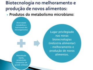    Produtos do metabolismo microbiano:

       Diversidade
       metabólica e
      nutricional dos
      microrganismos
                           Lugar privilegiado
                               nas novas
                             biotecnologias
                         (indústria alimentar)
                           – melhoramento e
                          produção de novos
        Reprodução             alimentos.
          rápida,
        produzindo
       compostos de
      grande utilidade
 