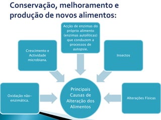 Acção de enzimas do
                           próprio alimento
                         (enzimas autolíticas)
                           que conduzem a
                             processos de
         Crescimento e         autopsie.
           Actividade                            Insectos
          microbiana.




                            Principais
Oxidação não-               Causas de
                                                       Alterações Físicas
 enzimática.              Alteração dos
                            Alimentos
 