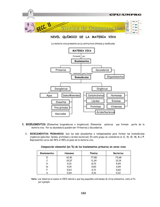 163
NIVEL QUÍMICO DE LA MATERIA VIVA
La materia viva presenta en su estructura átomos y moléculas.
I. BIOELEMENTOS (Elementos biogenésicos o biogénicos): Elementos químicos que forman parte de la
materia viva. Por su abundancia pueden ser: Primarios y Secundarios.
1. BIOELEMENTOS PRIMARIOS: Son los más abundantes e indispensables para formar las biomoléculas
orgánicas (glúcidos, lípidos, proteínas y ácidos nucleicos). En este grupo se consideran al: C, H, O, N, S y P.
Representan cerca del 96% al 98% en peso de la materia viva.
Composición elemental (en %) de los bioelementos primarios en seres vivos
Bioelementos Humanos Plantas Bacterias
O
C
H
N
P
S
62,81
19,37
9,31
5,14
0,63
0,64
77,80
11,34
8,72
0,83
0,71
0,10
73,68
12,14
9,94
3,04
0,60
0,32
Nota: Los números no suman el 100% debido a que hay pequeñas cantidades de otros elementos, como el Fe
por ejemplo.
MATERIA VIVA
Bioelementos
Primarios Secundarios
Oligoelementos
Formada por
Biomoléculas
Inorgánicas Orgánicas
Agua SalesMinerales
Disueltas
Precipitadas
Carbohidratos Hormonas
Enzimas
Lípidos
Vitaminas
Proteínas
ÁcidosNucleicos
Se combinan para formar
Asociadas
Niveles de Organización
 