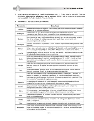 164
2. BIOELEMENTOS SECUNDARIOS: Los más abundantes son: Na, K, Cl, Ca, Mg, entre los principales. Otros son
denominados oligoelementos, elementos trazas o vestigiales debido a que se encuentran en proporciones
inferiores a 0,1%: Cu, Fe, Zn, Mn, Co, I, F, Se, Si, V, B, Mo.
3. IMPORTANCIA DE ALGUNOS BIOELEMENTOS:
Bioelemento Importancia
Carbono
Presente en cada molécula orgánica. Constituyente principal de la materia orgánica. Forma el
esqueleto de las moléculas orgánicas.
Hidrógeno
Constituyente del agua, todos los alimentos y mayoría de moléculas orgánicas. Parte
fundamental en el enlace de bases nitrogenadas (ADN: puentes de hidrógeno).
Oxígeno
Constituyente del agua y moléculas orgánicas; necesario para la respiración celular (aceptor
final de las moléculas de hidrógeno para producir agua). Mayor concentración en la
composición química de la célula.
Nitrógeno
Elemento característico de proteínas y ácidos nucleicos; importante en la biogénesis de estas
moléculas.
Fósforo
Integra la estructura de todas las células (fosfolípidos de la membrana celular). Forma parte
de los huesos y dientes (80%), del ADN y ARN, ATP, enzimas; equilibrio ácido – básico.
Azufre
Componente de la queratina (proteína de la piel, uñas, plumas y pelo) y proteínas contráctiles
del músculo. En los aminoácidos cisteína y metionina.
Sodio
Catión más abundante (principal catión) del líquido extracelular. Regula la presión osmótica
(balance del agua corporal), equilibrio ácido básico (junto al Cl-
y HCO3
-
); función nerviosa
(transmisión de impulsos) y contracción muscular. Deficiencia: calambres musculares,
deshidratación.
Potasio
Catión más abundante (principal catión) del líquido intracelular. Función: Contracción
muscular, conducción del impulso nervioso, equilibrio ácido básico, equilibrio del agua
corporal.
Cloro
Anión más abundante (principal anión) del líquido extracelular. Función: Presión osmótica,
equilibrio ácido base, síntesis de HCl en el estómago (jugo gástrico).
Calcio
Catión más abundante del cuerpo. Constituyente de huesos y dientes (99%), músculos. Se
absorbe en presencia de la vitamina D. Requerido en: coagulación sanguínea, endocitosis,
exocitosis, contracción muscular. Deficiencia: Osteomalacia, osteoporosis, raquitismo, falta
de crecimiento. Transmisión de impulsos nerviosos.
Magnesio
Es componente de la molécula de clorofila y para la activación de enzimas en la síntesis
proteica (cofactor enzimático). Necesario en la sangre y otros tejidos.
Cobalto
Componente de la vitamina B12 (Cianocobalamina), necesario para que se complete la
eritropoyesis. Deficiencia: anemia perniciosa.
Cobre
En la hemocianina y enzimas oxidasas (citocromo oxidasa). Necesario, junto con el hierro,
para la síntesis de hemoglobina. Antioxidante. Deficiencia: anemia microcítica.
Iodo
Componente indispensable de hormonas tiroideas (tiroxina, triyodotironina). Deficiencia:
bocio, cretinismo endémico.
Hierro
Componente de la hemoglobina (66%), citocromos y de la mioglobina. Deficiencia: anemia
simple o ferropénica
Flúor Como fluoruros. Incrementa la dureza de huesos y dientes (evita la formación de caries).
Manganeso
Forma parte de varias enzimas (metaloenzimas: hidrolasas, cinasas, transferasas) y activa
otras. Participa en el proceso de crecimiento, reproducción y lactación. Antioxidante. Como
cofactor en la fotólisis del agua.
 