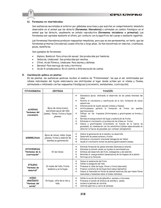218
b) Feromonas en invertebrados:
Son sustancias secretadas al exterior por glándulas exocrinas y que suscitan un comportamiento inmediato
observable en el animal que las detecta (feromonas liberadoras) o estimulan un cambio fisiológico en el
animal que las detecta, usualmente en estado reproductivo (feromonas iniciadoras o primarias). Las
feromonas son captadas mediante el olfato, por contacto con la superficie del cuerpo o mediante ingestión.
Las feromonas liberadoras producen respuestas inmediatas, pero que no son permanentes, en tanto, que las
feromonas primarias (iniciadoras) causan efectos a largo plazo. Se han encontrado en insectos, crustáceos,
peces, mamíferos.
Son ejemplos de feromonas:
· Giplura, Bombicol: Para atracción sexual. Son producidas por hembras.
· Seducina, Undecanal: Son producidas por machos.
· Citral, Acido Fórmico, Undecano: Para alarma y defensa.
· Geraniol: Para marcaje de ruta y territorio.
· Acido 9-cetadecanoico: En el control y diferenciación de castas.
B. Coordinación química en plantas:
En las plantas, las sustancias químicas reciben el nombre de “Fitohormonas”, las que al ser sintetizadas por
células individuales del tejido embrionario son distribuidas al lugar donde actúan por el xilema y floema,
estimulando o inhibiendo ciertas respuestas fisiológicas (crecimiento, metabolismo, cicatrización).
FITOHORMONA SÍNTESIS FUNCIÓN
AUXINAS
“hormonas del
crecimiento
Ápice de raíces (cono),
meristemo apical del tallo
(yema), flores, frutos y hojas
jóvenes.
v Dominancia apical, inhibiendo el desarrollo de las yemas laterales del
tallo).
v Permite el crecimiento y ramificación de la raíz: formación de raíces
adventicias.
v Diferenciación de tejido vascular (xilema y floema).
v Artificialmente permite la formación de frutos sin semillas
(partenocarpia).
v Influye en los tropismos (fototropismo y gravitropismo en brotes y
raíces).
v Retrasa el envejecimiento de hojas y maduración de frutos.
v Estimulan el crecimiento y la producción de etileno en frutos.
v Induce a gravitropismo (crecimiento en función de la fuerza de
gravedad), en combinación con los estatolitos (células especializadas en
detectar la fuerza de gravedad, por contener amiloplastos)
GIBERELINAS
Ápice de raíces, tallos, hojas
jóvenes, frutas y embrión de
semillas en germinación.
v Induce la germinación de la semilla y su desarrollo.
v Desarrollo de yemas axilares y frutos.
v Estimula el crecimiento internodal (elongación de tallos).
v Ayuda el crecimiento normal de plantas genéticamente enanas.
CITOCININAS
“Hormonas de la
cicatrización”
En las raíces.
v Estimula formación de yemas laterales (Dominancia lateral).
v Estimulan la división celular en tejidos no meristemáticos.
v Estímulo del desarrollo del fruto, endospermo y del embrión.
v Retardan el envejecimiento (senescencia) de los órganos de la planta.
v Participa en la floración.
ETILENO
“Hormona de
senectud”
En nudos del tallo, frutos
maduros y en la hojas.
v Induce la maduración del fruto.
v Inhibe la elongación del tallo.
v Promueve la caída de hojas, flores y frutos (abscisión).
v Produce curvatura de las hojas hacia abajo (epinastia).
v Induce la feminidad en flores de plantas monoicas (las que tienen flores
masculinas y femeninas sobre el mismo individuo).
ACIDO
ABSCÍSICO
“Hormona del
estrés”
En hojas, cofia de la raíz y
tallo.
v Inhibe la acción del ácido giberélico, auxinas y citocininas.
v Promueve el estado de latencia de semillas y yemas.
v Acelera la pérdida de clorofila.
v Controla apertura y cierre de estomas.
 