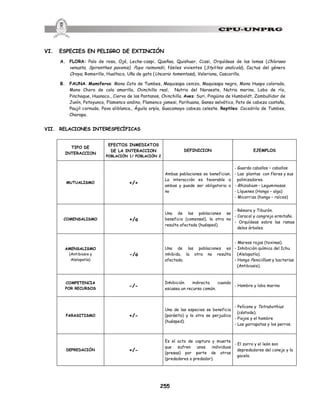 255
VI. ESPECIES EN PELIGRO DE EXTINCIÓN
A. FLORA: Palo de rosa, Ojé, Leche-caspi, Queñoa, Quishuar, Ccasi, Orquídeas de las lomas (Chloraea
venusta, Spiranthes pavonis), Puya raimondii, fósiles vivientes (Stylites andicola), Cactus del género
Oroya, Romerillo, Hualtaco, Uña de gato (Uncaria tomentosa), Valeriana, Cascarilla.
B. FAUNA: Mamiferos: Mono Coto de Tumbes, Maquisapa cenizo, Maquisapa negro, Mono Huapo colorado,
Mono Choro de cola amarilla, Chinchilla real, Nutria del Noroeste, Nutria marina, Lobo de río,
Pinchaque, Huanaco., Ciervo de los Pantanos, Chinchilla. Aves: Suri, Pingüino de Humboldt, Zambullidor de
Junín, Potoyunco, Flamenco andino, Flamenco jamesi, Parihuana, Ganso selvático, Pato de cabeza castaña,
Paujil cornudo, Pava aliblanca., Águila arpía, Guacamayo cabeza celeste. Reptiles: Cocodrilo de Tumbes,
Charapa.
VII. RELACIONES INTERESPECÍFICAS
TIPO DE
INTERACCION
EFECTOS INMEDIATOS
DE LA INTERACCION
POBLACIÓN 1/ POBLACIÓN 2
DEFINICION EJEMPLOS
MUTUALISMO +/+
Ambas poblaciones se benefician.
La interacción es favorable a
ambas y puede ser obligatoria o
no
- Guarda caballos – caballos
- Las plantas con flores y sus
polinizadores.
- Rhizobium – Leguminosas
- Líquenes (Hongo – alga)
- Micorriza (hongo – raíces)
COMENSALISMO +/o
Una de las poblaciones se
beneficia (comensal), la otra no
resulta afectada (huésped).
- Rémora y Tiburón.
- Caracol y cangrejo ermitaño.
- Orquídeas sobre las ramas
delos árboles.
AMENSALISMO
(Antibiosis y
Alelopatía)
-/o
Una de las poblaciones es
inhibida, la otra no resulta
afectada.
- Mareas rojas (toxinas).
- Inhibición química del Ichu
(Alelopatía).
- Hongo Penicillium y bacterias
(Antibiosis).
COMPETENCIA
POR RECURSOS
-/-
Inhibición indirecta cuando
escasea un recurso común.
- Hombre y lobo marino
PARASITISMO +/-
Una de las especies se beneficia
(parásito) y la otra se perjudica
(huésped).
- Pelícano y Tetrabothius
(céstode).
- Piojos y el hombre
- Las garrapatas y los perros.
DEPREDACIÓN +/-
Es el acto de captura y muerte
que sufren unos individuos
(presas) por parte de otros
(predadores o predador).
- El zorro y el león son
depredadores del conejo y la
gacela.
 