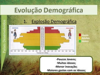 1. Explosão Demográfica
Países Desenvolvidos




                                                          Idosos
                                                          Adultos
                                                          Jovens




                                       -Poucos Jovens;
                                       -Muitos idosos;
                                      -Menor inovação;
                                -Maiores gastos com os idosos;
 