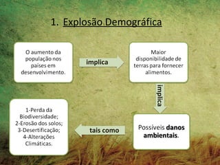 1. Explosão Demográfica

.
           implica




                         implica
            tais como
 