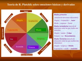 Ira
D
e
s
p
r
e
c
i
o
Miedo
Aceptación
Alegría
Expectación
Ira Sorpresa
Tristeza
Aversión
Remordimiento
Temor
D
e
s
i
l
u
s
i
ó
n
D
e
s
p
r
e
c
i
o
Agresividad
O
p
t
i
m
i
s
m
o Amor
S
u
m
i
s
i
ó
n
Teoría de R. Plutchik sobre emociones básicas y derivadas
Díadas primarias
(mezcla de emociones adyacentes).
Alegría + Aceptación = Amor
Miedo + sorpresa = Temor
Díadas secundarias (mezcla de
emociones entre las que media una
emoción)
Alegría + miedo = Culpa
Tristeza + ira = Resentimiento
Díadas Terciarias (mezcla de
emociones entre las que median dos
emociones)
Alegría + sorpresa = Deleite
Expectación + miedo = Ansiedad
 