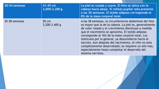30-34 semanas 41-45 cm
2,000-2,300 g
La piel es rosada y suave. El feto se ubica con la
cabeza hacia abajo. El reflejo pupilar esta presente
a las 30 semanas. El tejido adiposo corresponde al
8% de la masa corporal total.
35-38 semanas 50 cm
3,200-3,400 g
A las 38 semanas, la circunferencia abdominal del feto
es mayor que la de la cabeza. La piel es, generalmente
de color rosado y el crecimiento disminuye a medida
que el nacimiento se aproxima. El tejido adiposo
corresponde al 16% de la masa corporal total. Los
testículos por lo general, ya descendieron hacia el
escroto. Aun después del nacimiento, el niño no esta
completamente desarrollado; se requiere un año mas,
especialmente hasta completar el desarrollo del
sistema nervioso.
 