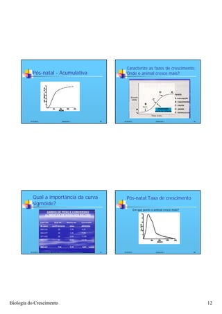 Caracterize as fazes de crescimento:
            Pós-natal - Acumulativa              Onde o animal cresce mais?




          4/16/2012       Zootecnia I     45   4/16/2012                    Zootecnia I         46




            Qual a importância da curva          Pós-natal:Taxa de crescimento
            sigmóide?
                                                           Em que ponto o animal cresce mais?




          4/16/2012       Zootecnia I     47   4/16/2012                    Zootecnia I         48




Biologia do Crescimento                                                                              12
 