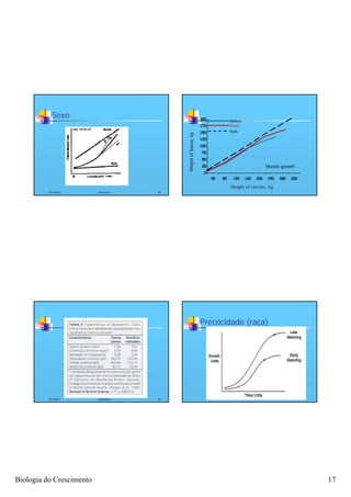 Sexo                             200
                                                             Heifers
                                             175             Steers
                                             150             Bulls

                                             125
                                             100
                                             75
                                             50
                                             25                                    Muscle growth
                                              0
                                                   40   80     120     160   200   240   280   320

                                                             Weight of carcass, kg
          4/16/2012       Zootecnia I   65




                                             Precocidade (raça)
                                                                                         Large frame




                                                                                         Small frame




          4/16/2012       Zootecnia I   67




Biologia do Crescimento                                                                                17
 