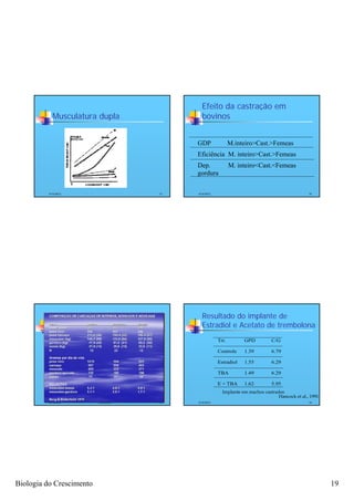 Efeito da castração em
            Musculatura dupla                  bovinos


                                             GDP                M.inteiro>Cast.>Femeas
                                             Eficiência M. inteiro>Cast.>Femeas
                                             Dep.               M. inteiro<Cast.<Femeas
                                             gordura

          4/16/2012                     73   4/16/2012                                              74




                                               Resultado do implante de
                                               Estradiol e Acetato de trembolona
                                                         Trt.        GPD          C/G

                                                         Controle    1.39         6.79

                                                         Estradiol   1.55         6.29

                                                         TBA         1.49         6.29

                                                         E + TBA     1.62         5.95
                                                           Implante em machos castrados
                                                                                     Hancock et al., 1991
          4/16/2012       Zootecnia I   75   4/16/2012                                              76




Biologia do Crescimento                                                                                     19
 