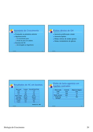 Hormônio de Crescimento                                             Efeitos diretos de GH
               Produzido na pituitária anterior                                   Aumenta proliferação celular
               Hipofasectomia                                                     Aumenta lipólise
                     O crescimento para                                           Reduz síntese de ácidos graxos
                     Perda de peso em adultos                                     Reduz metabolismo de glicose
               Excesso de HC
                     Acromegalia ou Gigantismo



          4/16/2012                                                      77   4/16/2012                                        78




                                                                                Efeito de beta-agonista em
            Resultados de HC em bovinos
                                                                                machos castrados
                  Observação     Controle   33 ug rbST/kg PV/dia
                                                                                     Observação     Controle   Zilpaterol (6ppm)
                     GPD            1.14              1.23
                                                                                        GPD           0.66            0.81
                    Cons.            6.9              6.5
                                                                                        C/G           10.0
                                                                                                      10 0            7.9
                                                                                                                      79
                     C/G            6.05              5.32
                 Rend. carcaça    62.7%             61.3%                           Rend. carcaça     60.2             63
                  Área long.     52.7cm2           56.6 cm2                          Ganho (kg        ----            18.6
                  Espes. gord     1.94cm            1.76cm                            carcaça)
                   % gord.          41.9              36.3
                   % prot.          13.2              14.6

                                                  Moseley et al., 1992
          4/16/2012                                                      79   4/16/2012                                        80




Biologia do Crescimento                                                                                                             20
 