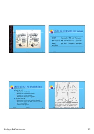 Efeito da castração em suínos


                                                                        GDP         Castrado >M. int>Femeas
                                                                        Eficiencia M. int.>Femeas> Castrado
                                                                        Dep.        M. int.< Femeas<Castrado
                                                                        gordura


          4/16/2012                   Zootecnia I                 117   4/16/2012                              118




            Efeito de GH no crescimento
               Falta de HC
                     Redução no crescimento
                     Redução no crescimento do osso
                     Redução na massa muscular
                     Aumento na deposição de gordura
               Terapia com HC
                     Aumento no crescimento de osso, músculo
                     Aumento na síntese de RNA, proteína e entrada
                      de a.a. nas células
                     Diminuição de gordura

          4/16/2012                   Zootecnia I                 119   4/16/2012         Zootecnia I          120




Biologia do Crescimento                                                                                              30
 