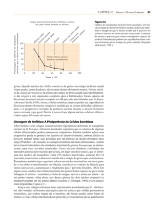 CAPÍTULO 2 Genes e Desenvolvimento                  43


                                           Estágio desenvolvimental dos embriões e girinos                                                                                                    Figura 2.6
                                                 dos quais foram retirados os núcleos                                                                                                         Gráfico de transplantes nucleares bem sucedidos, em fun-
                                                                                                                                                                            a   l
                                                                                                                                                                         ud
                                                                                                                                                                                              ção da idade do desenvolvimento nuclear. A abscissa repre-
                                                                                                                                                                    ca                   co   senta o estágio no qual o núcleo doador (de R. pipiens) foi
                                                                                                 e                                                         o   to                   ía
                                                                               a              oc                     a                                  br         m ard                      isolado e inserido no oócito ativado e enucleado. A ordena-
nucleares que se desenvolvem normalmente




                                                                        r   di           ec                   r   di                                             co c
                                                                                    pr                                                                   om o s n t o
Porcentagem de embriões de transplantes




                                                                   ta                                    ta                                            c                                      da mostra a porcentagem desses transplantes capazes de
                                                               a                a                    a                                 la                      n e
                                                       st   ul          tr   ul              tr   ul                              ru                os      iri m                             produzir blástulas que podiam em seguida direcionar o de-
                                                   á               ás                   ás                                   êu               ir in        G ati
                                                Bl            G                     G                                    N                  G                  b                              senvolvimento para o estágio do girino nadador (Segundo
                                                                                                                                                                                              McKinnell, 1978.)



                                                                                         Girinos (Rana pipiens)
                                                                                         nadando normalmente




                                                                                    Horas a 18oC



girino. Quando núcleos de células somáticas de girinos no estágio de broto caudal
foram usados como doadores, não ocorreu desenvolvimento normal. Porém, núcle-
os de células germinativas de girinos do estágio de broto caudal (que irão finalmen-
te dar origem a um organismo completo após a fertilização), foram capazes de
direcionar desenvolvimento completo em 40 porcento das blástulas que se desen-
volveram (Smith, 1956). Assim, células somáticas parecem perder sua capacidade de
direcionar desenvolvimento completo à medida que se tornam definidas e diferenci-
adas, e a progressiva restrição da potência nuclear durante o desenvolvimento
parece ser uma regra geral. Porém, é possível que alguns núcleos celulares diferen-
ciados sejam diferentes de outros.

Clonagem de Anfíbios: A Pluripotência de Células Somáticas
John Gurdon e seus colegas, usando métodos ligeiramente diferentes de transplante
nuclear na rã Xenopus, obtiveram resultados sugerindo que os núcleos de algumas
células diferenciadas podem permanecer totipotentes. Gurdon também achou uma
progressiva perda de potência no decorrer do desenvolvimento, embora células de
Xenopus tenham retido suas potências por um período de desenvolvimento mais
longo (Prancha 1). As exceções a essa regra mostraram ser muito interessantes. Gurdon
havia transferido núcleos do endoderma intestinal de girinos Xenopus que se alimen-
tavam, para ovos ativados enucleados. Esses núcleos doadores continham um
marcador genético (um nucléolo por célula, em lugar dos dois usuais), que os distin-
guia dos núcleos do hospedeiro. Entre 276 núcleos transferidos, somente 10 (1.4
porcento) promoveram o desenvolvimento até o estágio do girino que se alimentava.
Transplantes seriados (que requeriam colocar um núcleo intestinal em um ovo e quan-
do o ovo tinha se transformado em blástula, transferia-se o núcleo da blástula para
vários outros ovos), aumentavam o rendimento para 7 porcento (Gurdon, 1962). Em
alguns casos, núcleos das células intestinais dos girinos foram capazes de gerar todas
linhagens de células – neurônios, células do sangue, nervos e assim por diante – de
um girino vivente. Além disso, sete desses girinos (de dois núcleos originais) se
metamorfosearam em rãs adultas férteis (Gurdon e Uehlinger, 1966); esses núcleos
eram totipotentes (Figura 2.7).
    King e seus colegas criticaram esses experimentos assinalando que: (1) não havi-
am sido tomadas suficientes precauções para ter certeza que células germinativas
primordiais, que podem migrar até o intestino, não foram usadas como fontes de
núcleos, e (2) as células intestinais de um girino tão jovem poderiam não se qualificarem
 