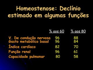 Homeostenose: Declínio estimado em algumas funções     % aos 60   % aos 80 V. De condução nervosa 96 88 Gasto metabólico basal 96 84 Índice cardíaco 82 70 Função renal 96 61 Capacidade pulmonar   80 58 