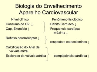 Biologia do Envelhecimento Aparelho Cardiovascular Nível clínico Consumo de O2  ↓ Cap. Exercício ↓  Reflexo barorreceptor ↓  Calcificação do Anel da válvula mitral Esclerose da válvula aórtica  Fenômeno fisiológico  Débito Cardíaco  ↓  Frequencia cardíaca máxima ↓  resposta a catecolaminas  ↓ complacência cardíaca ↓  
