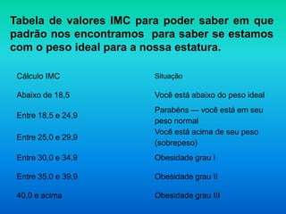 Tabela de valores IMC para poder saber em que
padrão nos encontramos para saber se estamos
com o peso ideal para a nossa estatura.

 Cálculo IMC            Situação

 Abaixo de 18,5         Você está abaixo do peso ideal
                        Parabéns — você está em seu
 Entre 18,5 e 24,9
                        peso normal
                        Você está acima de seu peso
 Entre 25,0 e 29,9
                        (sobrepeso)
 Entre 30,0 e 34,9      Obesidade grau I

 Entre 35,0 e 39,9      Obesidade grau II

 40,0 e acima           Obesidade grau III
 