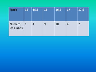 idade   15   15,5   16   16,5   17   17,5



Número 1     4      9    10     4    2
De alunos
 