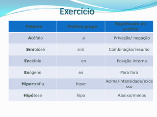 Exercício
                                    Significado do
  Palavra       Prefixo grego
                                       prefixo

   Acéfalo            a            Privação/ negação

  Simbiose          sim          Combinação/resumo

 Encéfalo             en             Posição interna

 Exógeno            ex                Para fora

                                Acima/intensidade/exce
Hipertrofia        hiper
                                          sso

 Hipótese           hipo             Abaixo/menos
 