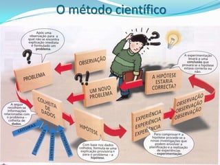 O método científico
 