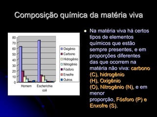 Composição química da matéria viva
                                           Na matéria viva há certos
80                                          tipos de elementos
70                                          químicos que estão
60                         Oxigênio         sempre presentes, e em
50                         Carbono
                                            proporções diferentes
40                         Hidrogênio
                           Nitrogênio
                                            das que ocorrem na
30
                           Fósforo          matéria não viva: carbono
20
10
                           Enxofre          (C), hidrogênio
                           Outros           (H), Oxigênio
 0
     Homem   Escherichia                    (O), Nitrogênio (N), e em
                coli
                                            menor
                                            proporção, Fósforo (P) e
                                            Enxofre (S).
 