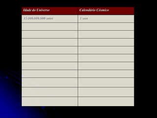 Idade do Universo     Calendário Cósmico

15.000.000.000 anos   1 ano
 