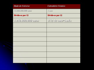Idade do Universo     Calendário Cósmico

15.000.000.000 anos   1 ano

Divide-se por 12      Divide-se por 12

1.250.000.000 anos    1/12 de ano=1mês
 
