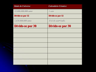 Idade do Universo     Calendário Cósmico

15.000.000.000 anos   1 ano

Divide-se por 12      Divide-se por 12

1.250.000.000 anos    1/12 de ano=1mês

Divide-se por 30      Divide-se por 30
 