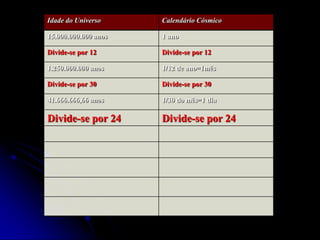 Idade do Universo     Calendário Cósmico

15.000.000.000 anos   1 ano

Divide-se por 12      Divide-se por 12

1.250.000.000 anos    1/12 de ano=1mês

Divide-se por 30      Divide-se por 30

41.666.666,66 anos    1/30 do mês=1 dia

Divide-se por 24      Divide-se por 24
 
