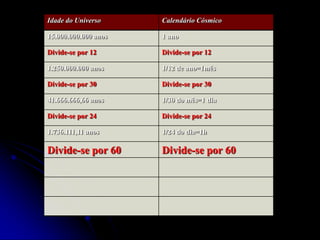 Idade do Universo     Calendário Cósmico

15.000.000.000 anos   1 ano

Divide-se por 12      Divide-se por 12

1.250.000.000 anos    1/12 de ano=1mês

Divide-se por 30      Divide-se por 30

41.666.666,66 anos    1/30 do mês=1 dia

Divide-se por 24      Divide-se por 24

1.736.111,11 anos     1/24 do dia=1h

Divide-se por 60      Divide-se por 60
 