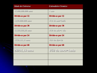 Idade do Universo     Calendário Cósmico

15.000.000.000 anos   1 ano

Divide-se por 12      Divide-se por 12

1.250.000.000 anos    1/12 de ano=1mês

Divide-se por 30      Divide-se por 30

41.666.666,66 anos    1/30 do mês=1 dia

Divide-se por 24      Divide-se por 24

1.736.111,11 anos     1/24 do dia=1h

Divide-se por 60      Divide-se por 60

28935,18 anos         1/60 da hora=1min
 