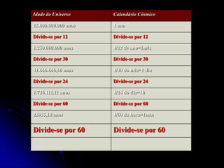 Idade do Universo     Calendário Cósmico

15.000.000.000 anos   1 ano

Divide-se por 12      Divide-se por 12

1.250.000.000 anos    1/12 de ano=1mês

Divide-se por 30      Divide-se por 30

41.666.666,66 anos    1/30 do mês=1 dia

Divide-se por 24      Divide-se por 24

1.736.111,11 anos     1/24 do dia=1h

Divide-se por 60      Divide-se por 60

28935,18 anos         1/60 da hora=1min


Divide-se por 60      Divide-se por 60
 